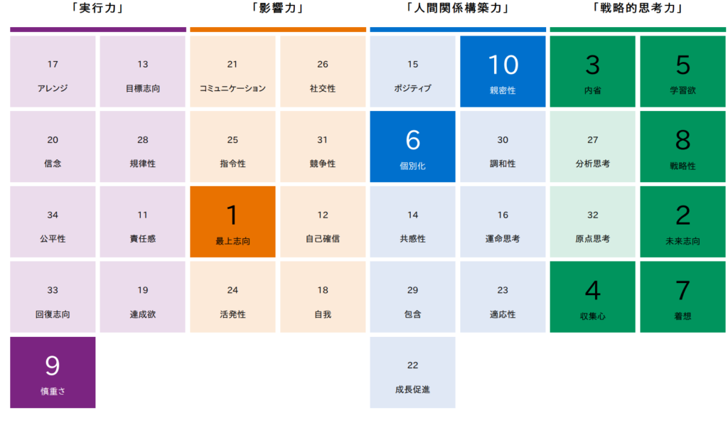 ストレングスファインダーとは 自分の強みを知って仕事に活かそう Career Coach Yoshie