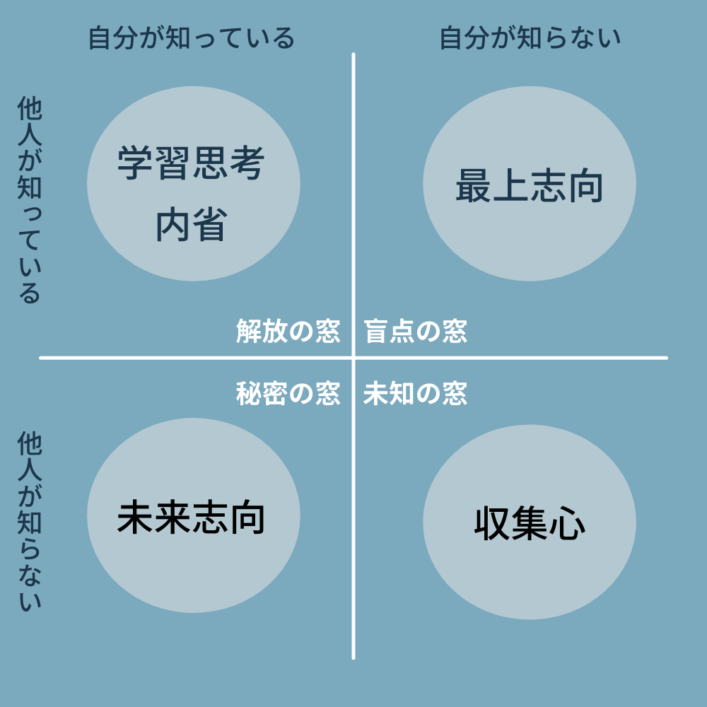 ストレングス ファインダー 収集 心